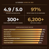 Luxidor Aureum 300 Electric Cigar Humidor Cabinet — Results & Stats