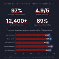 Luxora Elite Recliner Duo — Results & Stats