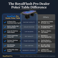 RoyalFlush Pro Dealer Poker Table — Comparison